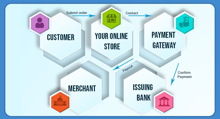 How does payment gateway works