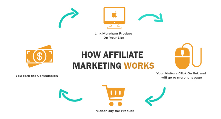 learn how affiliate marketing work